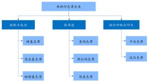 热转印色带行业市场概况